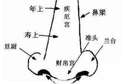 男人財帛宮有痣有何含義